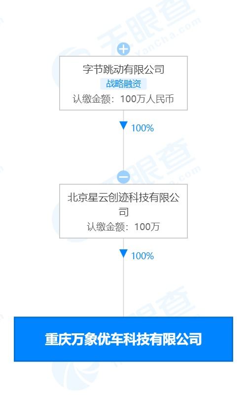 字節跳動關聯公司投資成立優車科技，進軍二手車與科技零售市場